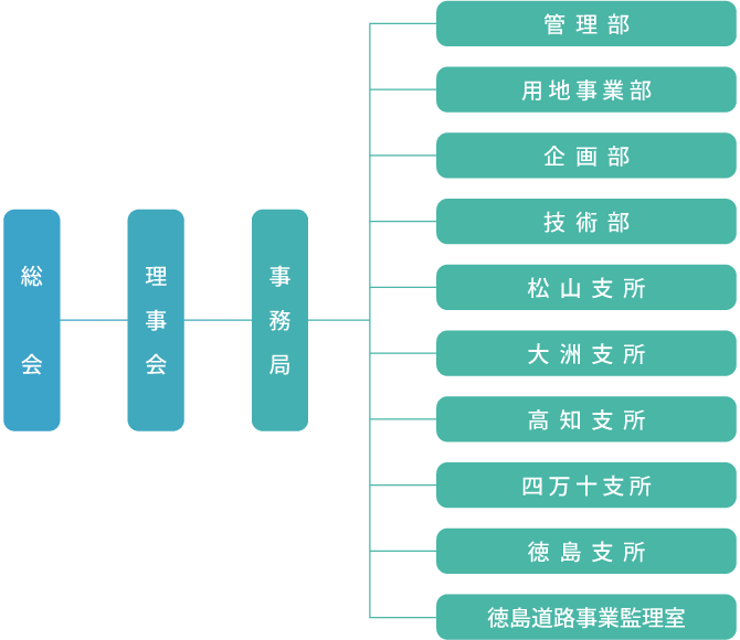 一般社団法人四国クリエイト協会 組織図