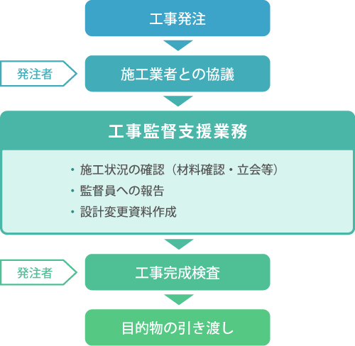 工事の施工管理のフローチャート