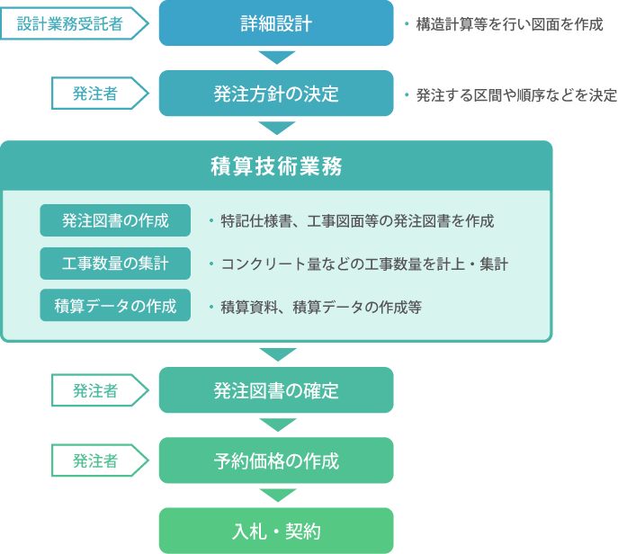 予定価格作成のフローチャート