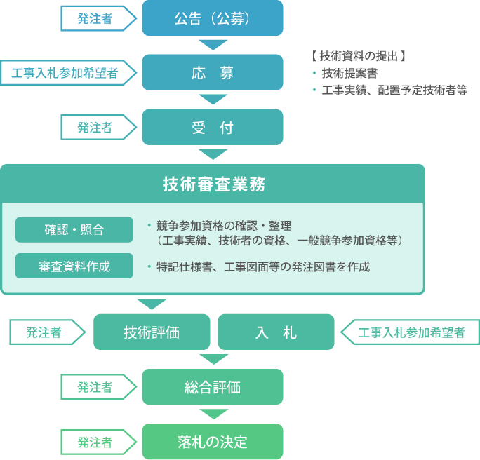 工事入札契約手続きのフローチャート