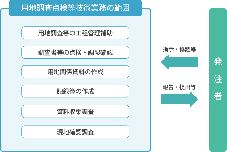 用地調査点検等技術業務の流れ