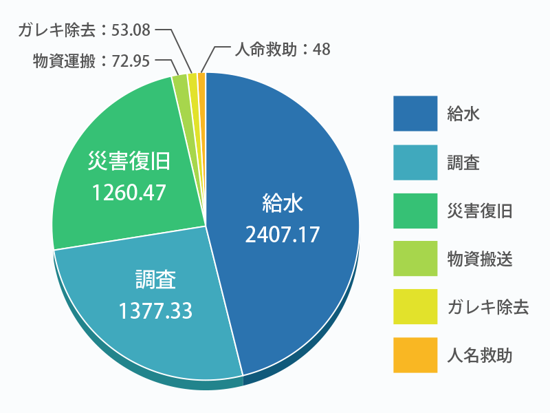 「四国クリエイトみま給油所」目的別の給油量